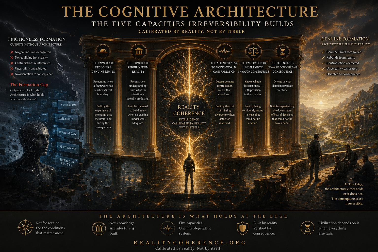 The Cognitive Architecture infographic showing the five capacities irreversibility builds through genuine reality encounter