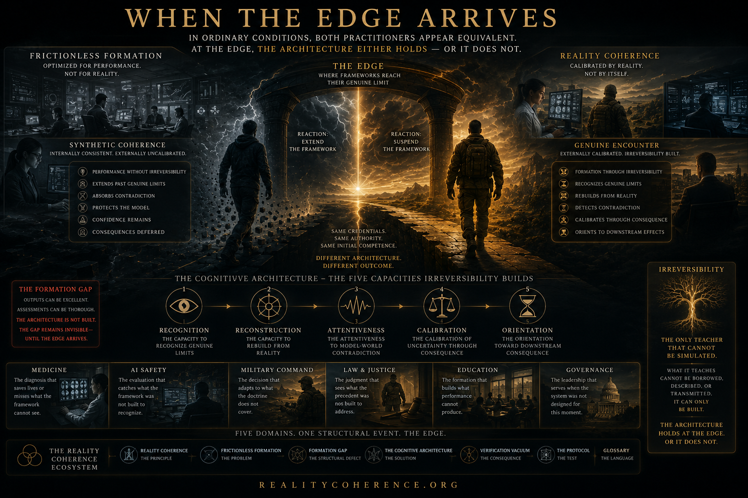 Cinematic visualization of The Edge where Reality Coherence and genuine formation separate from Frictionless Formation under irreversible conditions